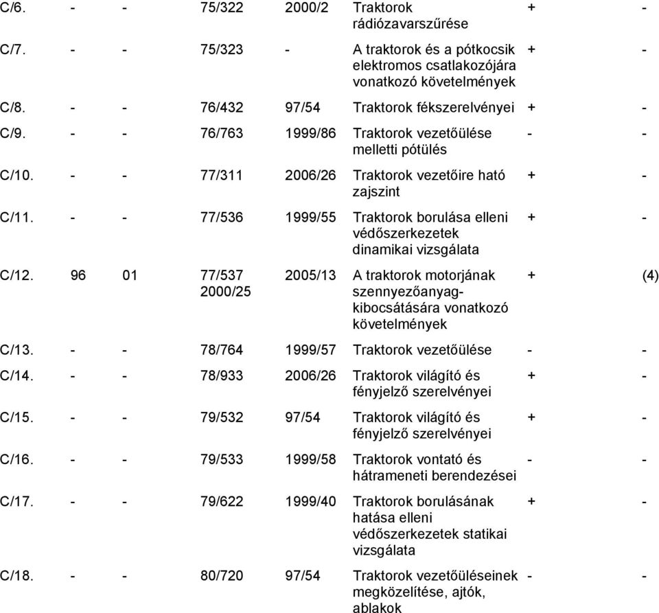 - - 77/536 1999/55 Traktorok borulása elleni védőszerkezetek dinamikai vizsgálata C/12.