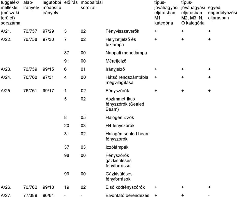 76/760 97/31 4 00 Hátsó rendszámtábla megvilágítása + + + A/25.