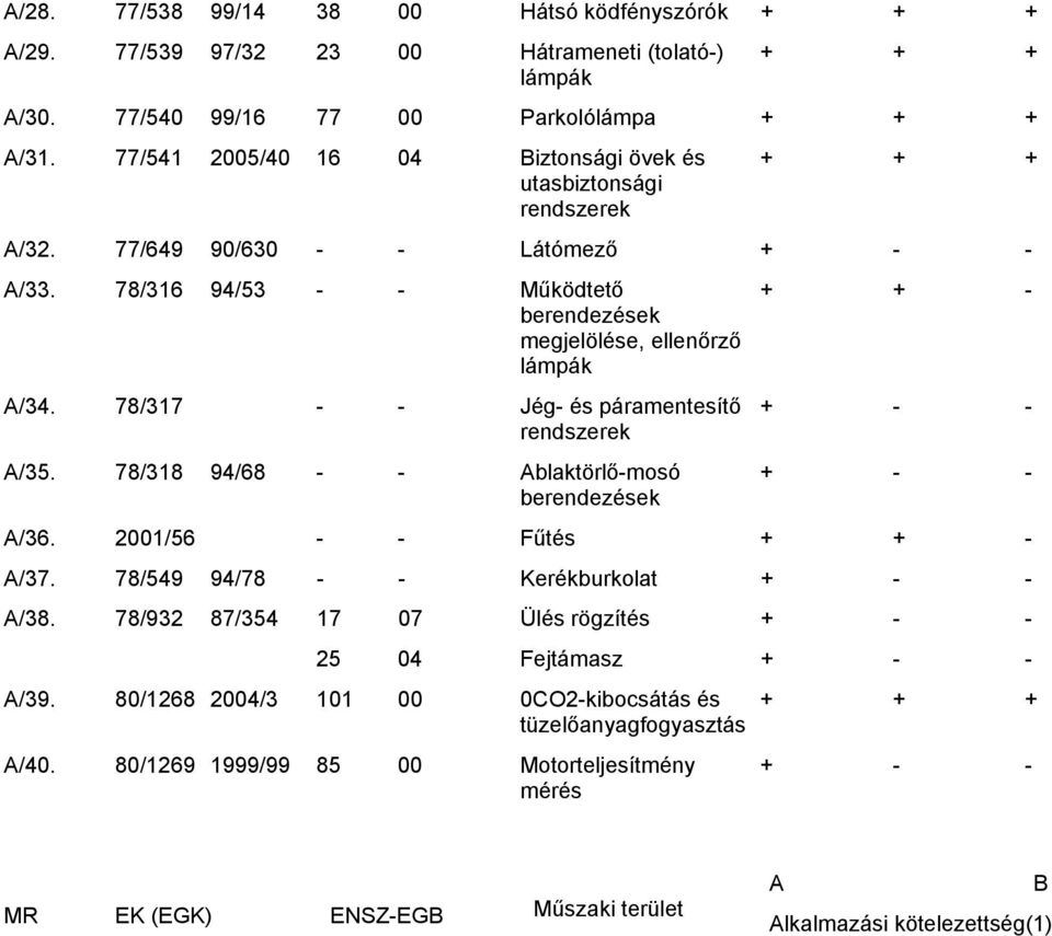 78/317 - - Jég- és páramentesítő rendszerek A/35. 78/318 94/68 - - Ablaktörlő-mosó berendezések + + - + - - + - - A/36. 2001/56 - - Fűtés + + - A/37. 78/549 94/78 - - Kerékburkolat + - - A/38.
