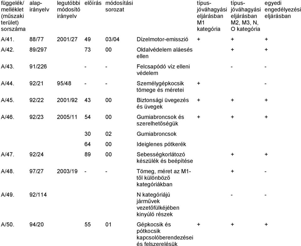 92/21 95/48 - - Személygépkocsik tömege és méretei A/45. 92/22 2001/92 43 00 Biztonsági üvegezés és üvegek A/46.