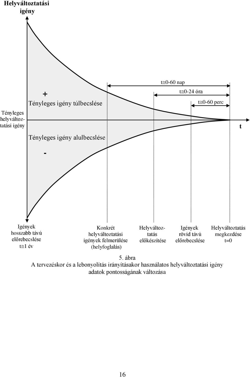 felmerülése (helyfoglalás) Helyváltoztatás előkészítése Igények rövid távú előrebecslése 5.