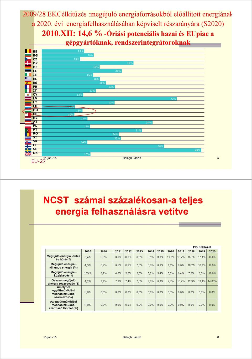 XII: 14,6 % -Óriási potenciális hazai és EUpiac a gépgyártóknak, rendszerintegrátoroknak BE BG CZ DK DE EE IE EL ES FR IT CY LV LT LU HU