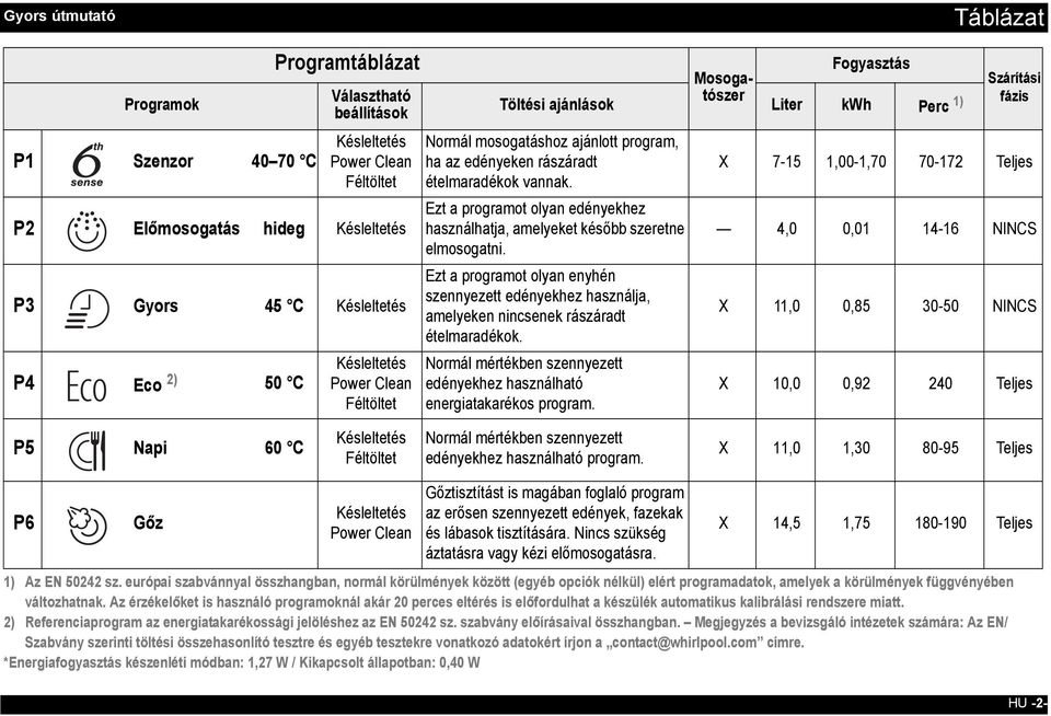 Ezt a programot olyan edényekhez használhatja, amelyeket később szeretne elmosogatni. Ezt a programot olyan enyhén szennyezett edényekhez használja, amelyeken nincsenek rászáradt ételmaradékok.