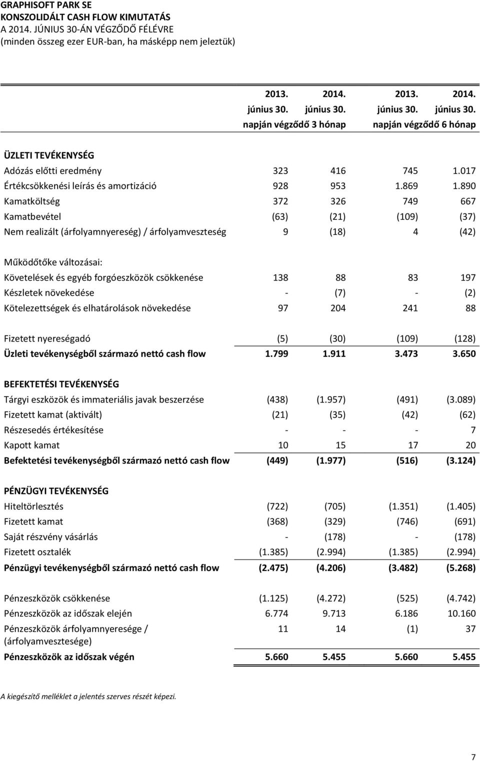 890 Kamatköltség 372 326 749 667 Kamatbevétel (63) (21) (109) (37) Nem realizált (árfolyamnyereség) / árfolyamveszteség 9 (18) 4 (42) Működőtőke változásai: Követelések és egyéb forgóeszközök