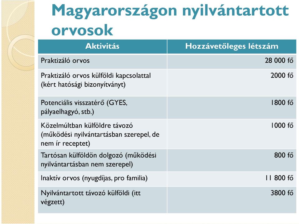 ) Közelmúltban külföldre távozó (működési nyilvántartásban szerepel, de nem ír receptet) Tartósan külföldön dolgozó (működési