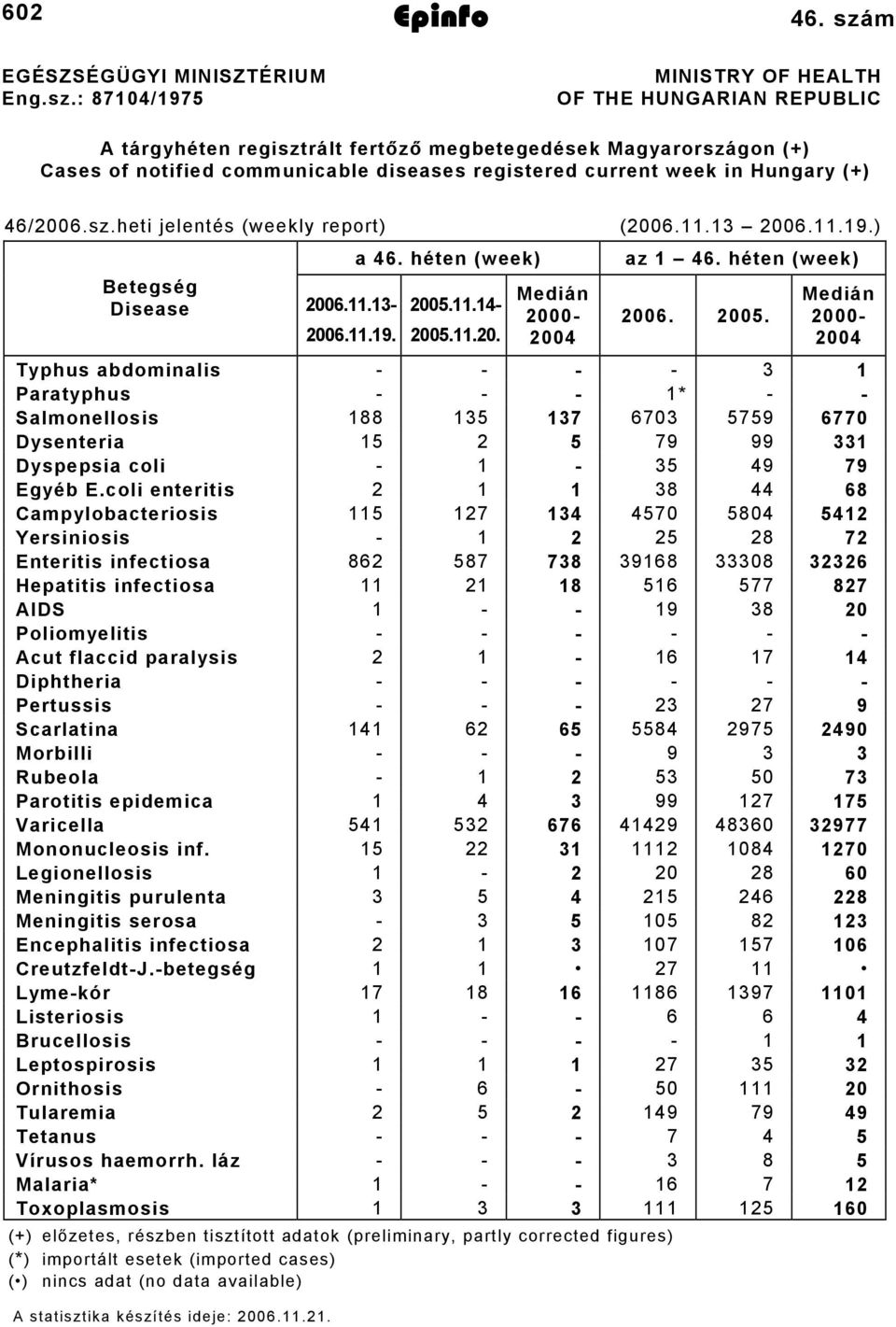 46/2006.sz.heti jelentés (weekly report) (2006.11.13 2006.11.19.) 2006.11.19. a 46. héten (week) Betegség Disease 2006.11.13-2005.11.14-2005.11.20. Medián 2000-2004 az 1 46. héten (week) 2006. 2005.