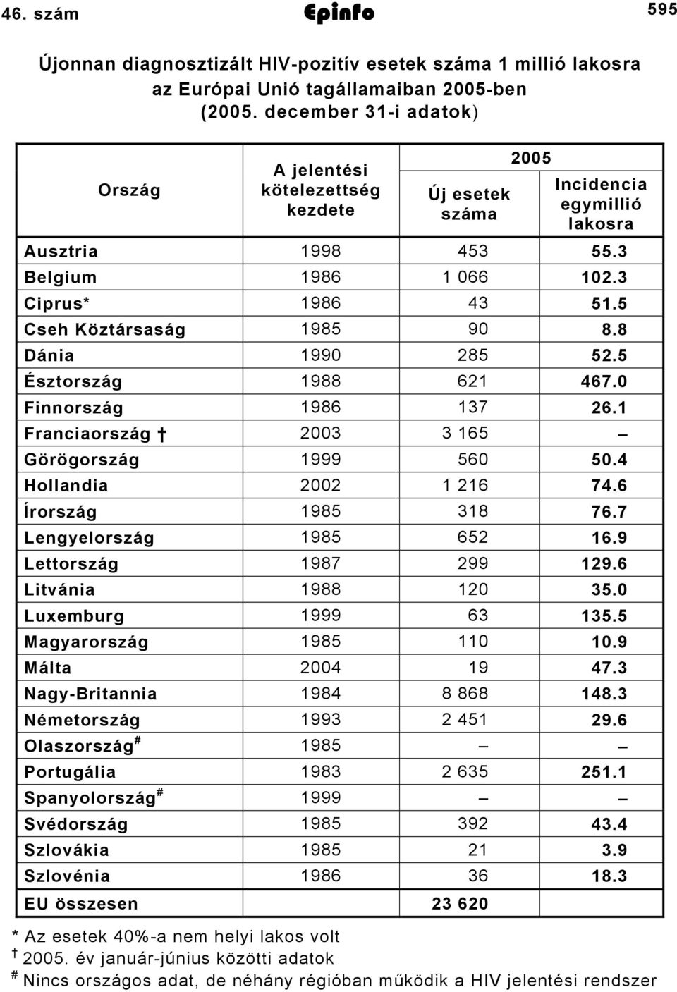 5 Cseh Köztársaság 1985 90 8.8 Dánia 1990 285 52.5 Észtország 1988 621 467.0 Finnország 1986 137 26.1 Franciaország 2003 3 165 Görögország 1999 560 50.4 Hollandia 2002 1 216 74.6 Írország 1985 318 76.