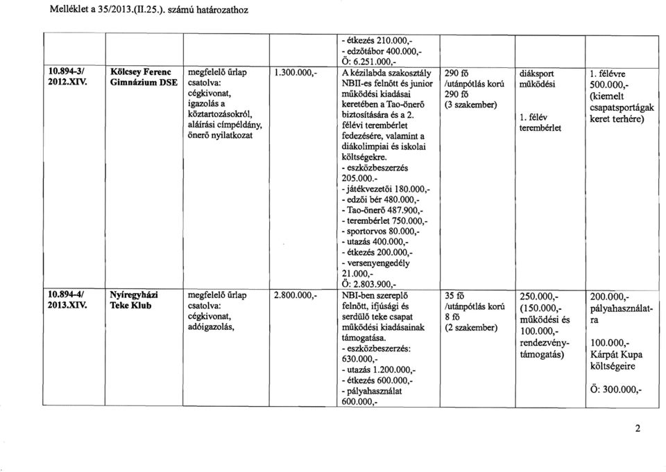 félév keret terhére) aláírási cimpéldány, félévi terembérlet terembérlet önerő nyilatkozat fedezésére, valamint a diákolimpiai és iskolai költségekre. 205.000. - játékvezetői 180.000, - edzői bér 480.