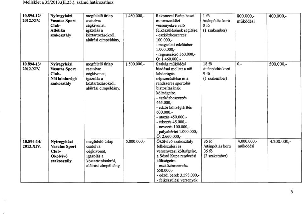 regeneráció 360.000, O: 1.460.000, 10.894-13/ Nyiregyházi megfelelő űrlap 1.500.000,- Szakág működési 18 fó 0, 500.000, 2012.XIV.