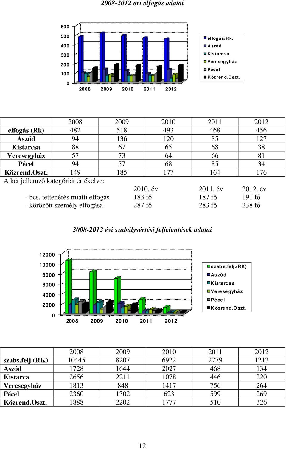 149 185 177 164 176 A két jellemzı kategóriát értékelve: 2010. év 2011. év 2012. év - bcs.