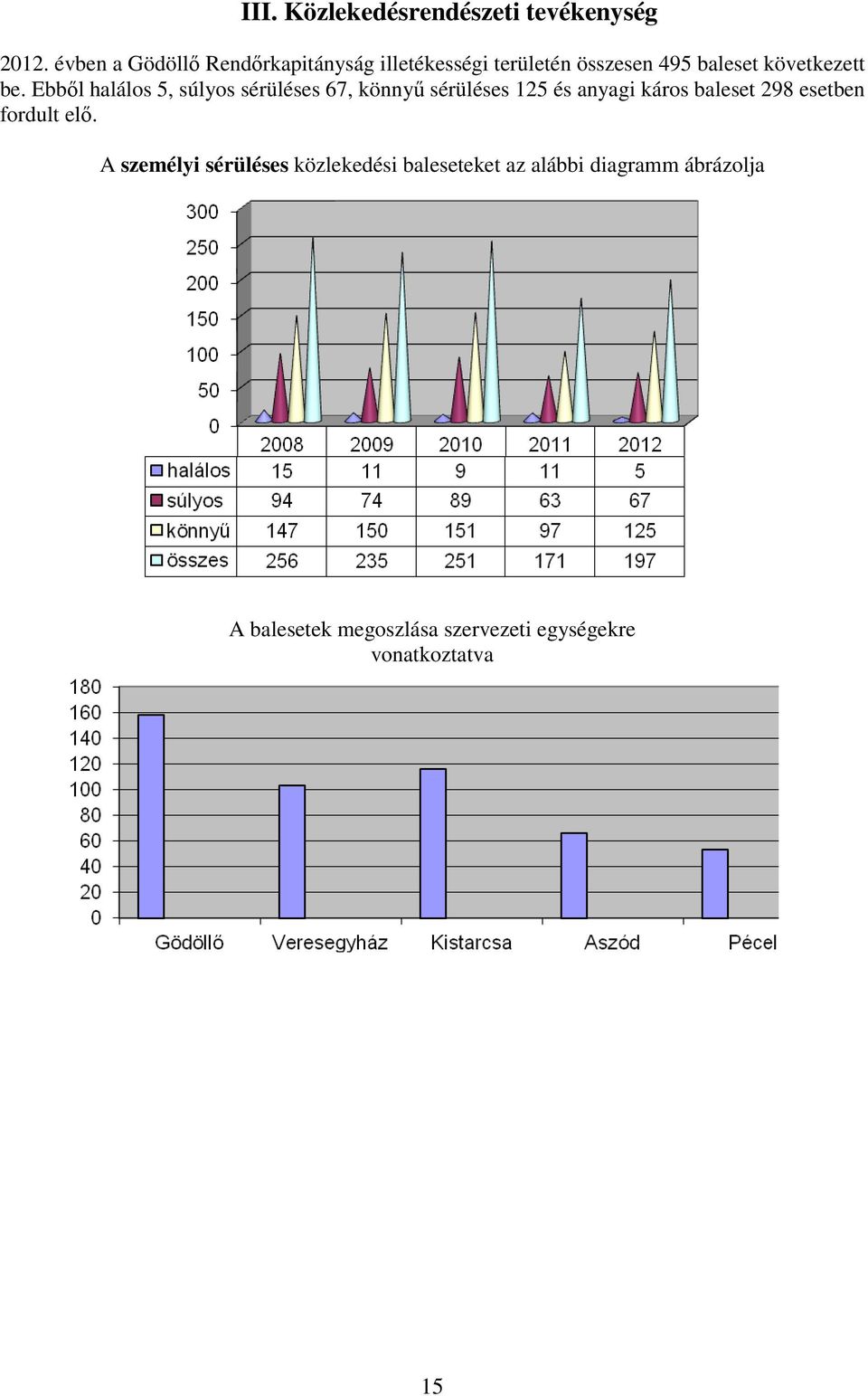 Ebbıl halálos 5, súlyos sérüléses 67, könnyő sérüléses 125 és anyagi káros baleset 298 esetben