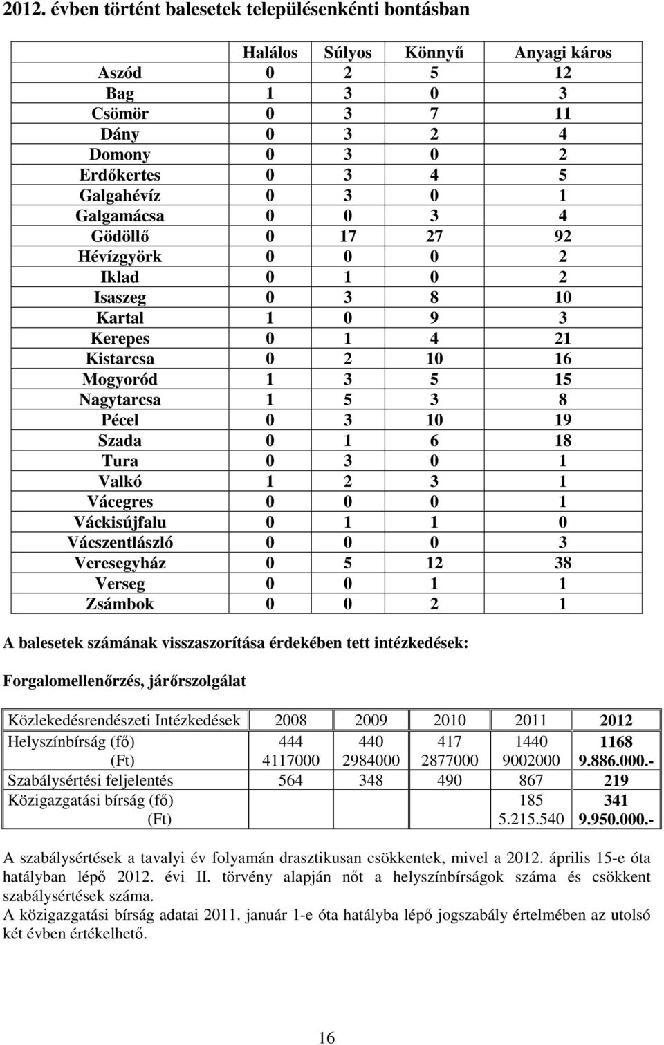 Szada 0 1 6 18 Tura 0 3 0 1 Valkó 1 2 3 1 Vácegres 0 0 0 1 Váckisújfalu 0 1 1 0 Vácszentlászló 0 0 0 3 Veresegyház 0 5 12 38 Verseg 0 0 1 1 Zsámbok 0 0 2 1 A balesetek számának visszaszorítása