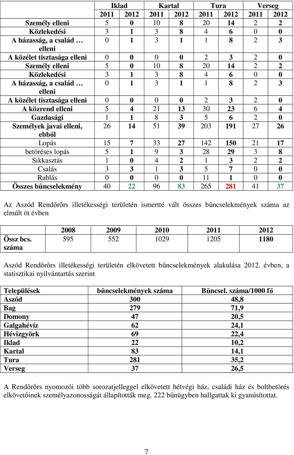 6 4 Gazdasági 1 1 8 3 5 6 2 0 Személyek javai elleni, 26 14 51 39 203 191 27 26 ebbıl Lopás 15 7 33 27 142 150 21 17 betöréses lopás 5 1 9 3 28 29 3 8 Sikkasztás 1 0 4 2 1 3 2 2 Csalás 3 3 1 3 5 7 0