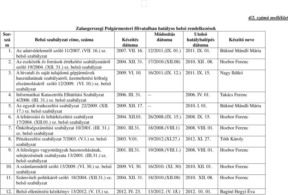 17/2010.(XII.08) 2010. XII. 08. Hozbor Ferenc szóló 19/2004. (XII. 31.) sz. belső szabályzat 3. A hivatali és saját tulajdonú gépjárművek 2009. VI. 10. 16/2011.(IX. 12.) 2011. IX. 15.