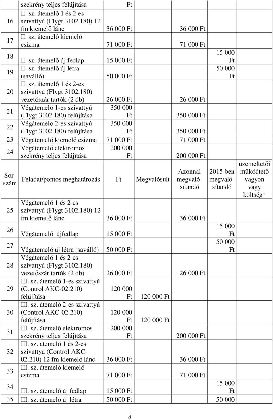 180) 3 23 Végátemelı kiemelı csizma 71 000 71 000 24 Végátemelı elektromos 200 000 szekrény teljes 200 000 Sorszám 25 26 27 28 29 30 31 32 33 Feladat/pontos meghatározás Megvalósult Azonnal