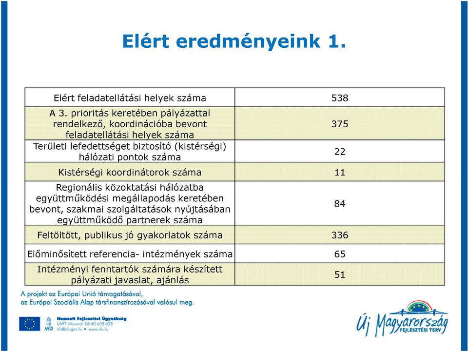 hálózati pontok száma 375 Kistérségi koordinátorok száma 11 Regionális közoktatási hálózatba együttmőködési megállapodás keretében bevont,