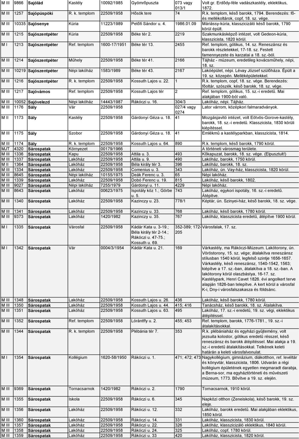 M III 1215 Sajószentpéter Kúria 22509/1958 Béke tér 2. 2219 Szakmunkásképzõ intézet, volt Gedeon-kúria, klasszicista, 1820 körül. M I 1213 Sajószentpéter Ref. templom 1600-17/1951 Béke tér 13.