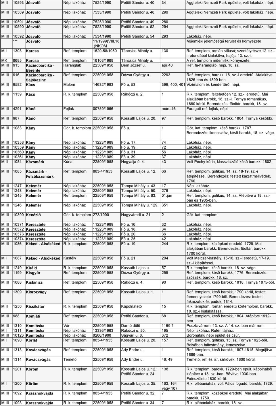 294 Aggteleki Nemzeti Park épülete, volt lakóház, népi. M III 10592 Jósvafõ Népi lakóház 7534/1990 Petõfi Sándor u. 54. 293 Lakóház, népi. *** Jósvafõ 11/1999(VIII.