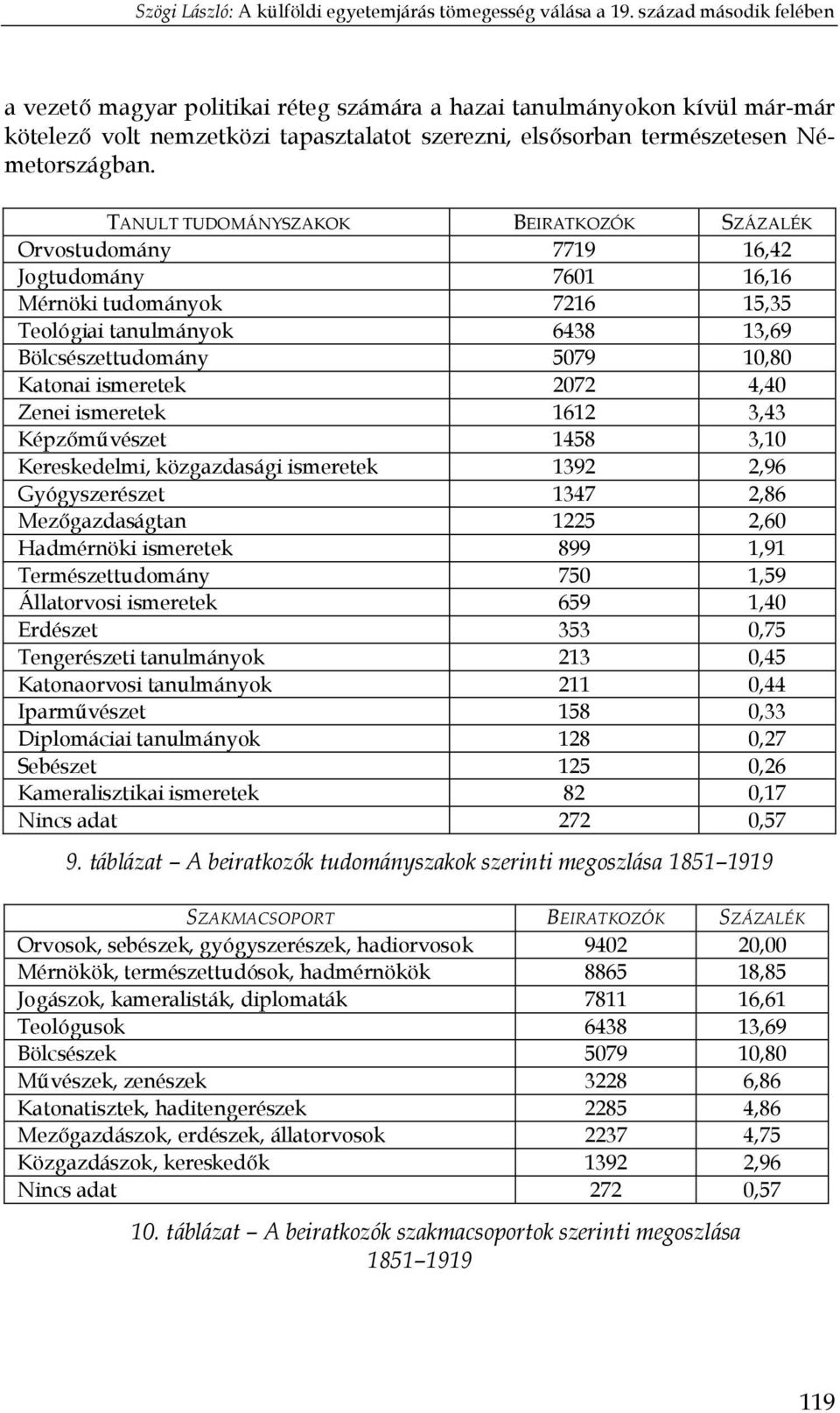 ismeretek 2072 4,40 Zenei ismeretek 1612 3,43 Képzőművészet 1458 3,10 Kereskedelmi, közgazdasági ismeretek 1392 2,96 Gyógyszerészet 1347 2,86 Mezőgazdaságtan 1225 2,60 Hadmérnöki ismeretek 899 1,91