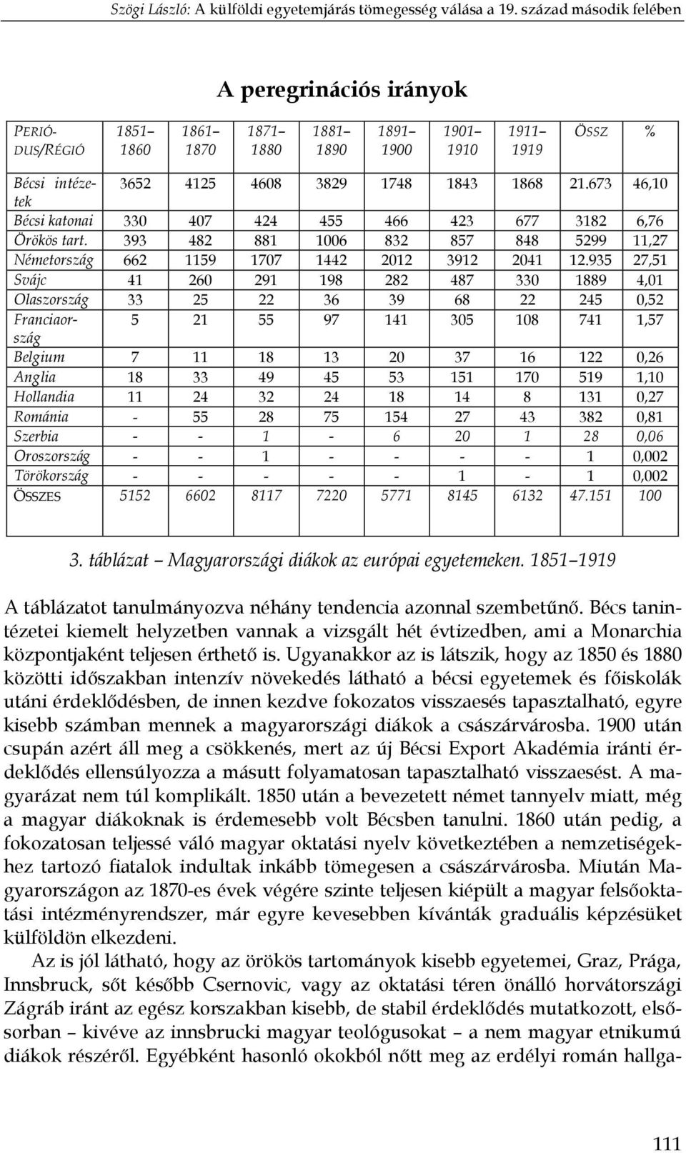 935 27,51 Svájc 41 260 291 198 282 487 330 1889 4,01 Olaszország 33 25 22 36 39 68 22 245 0,52 Franciaország 5 21 55 97 141 305 108 741 1,57 Belgium 7 11 18 13 20 37 16 122 0,26 Anglia 18 33 49 45 53