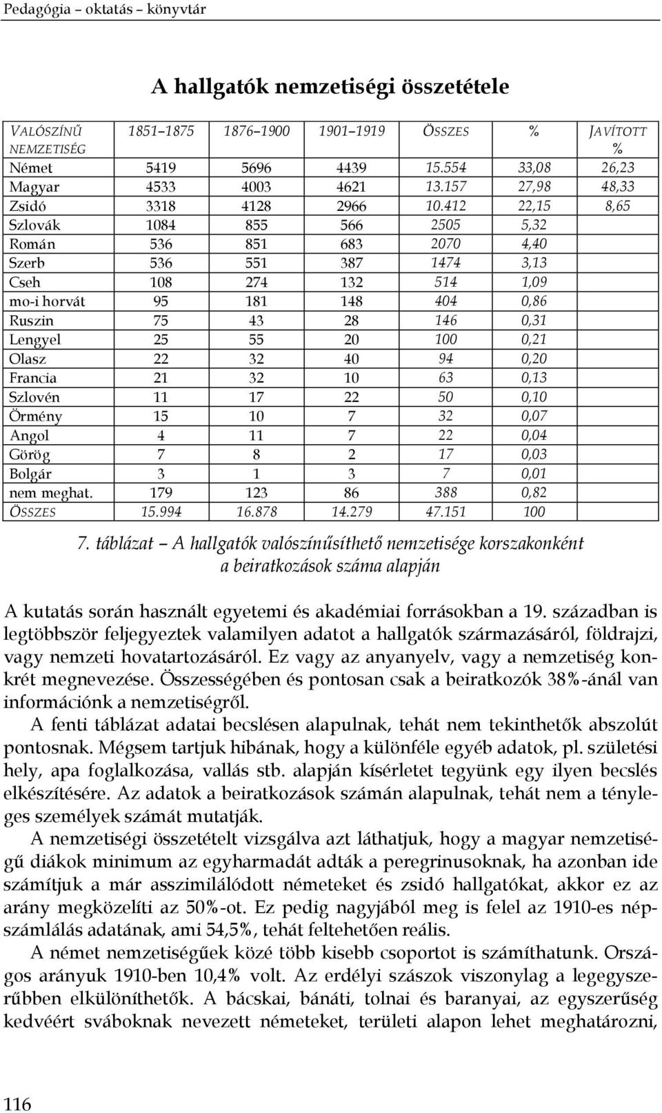 412 22,15 8,65 Szlovák 1084 855 566 2505 5,32 Román 536 851 683 2070 4,40 Szerb 536 551 387 1474 3,13 Cseh 108 274 132 514 1,09 mo-i horvát 95 181 148 404 0,86 Ruszin 75 43 28 146 0,31 Lengyel 25 55