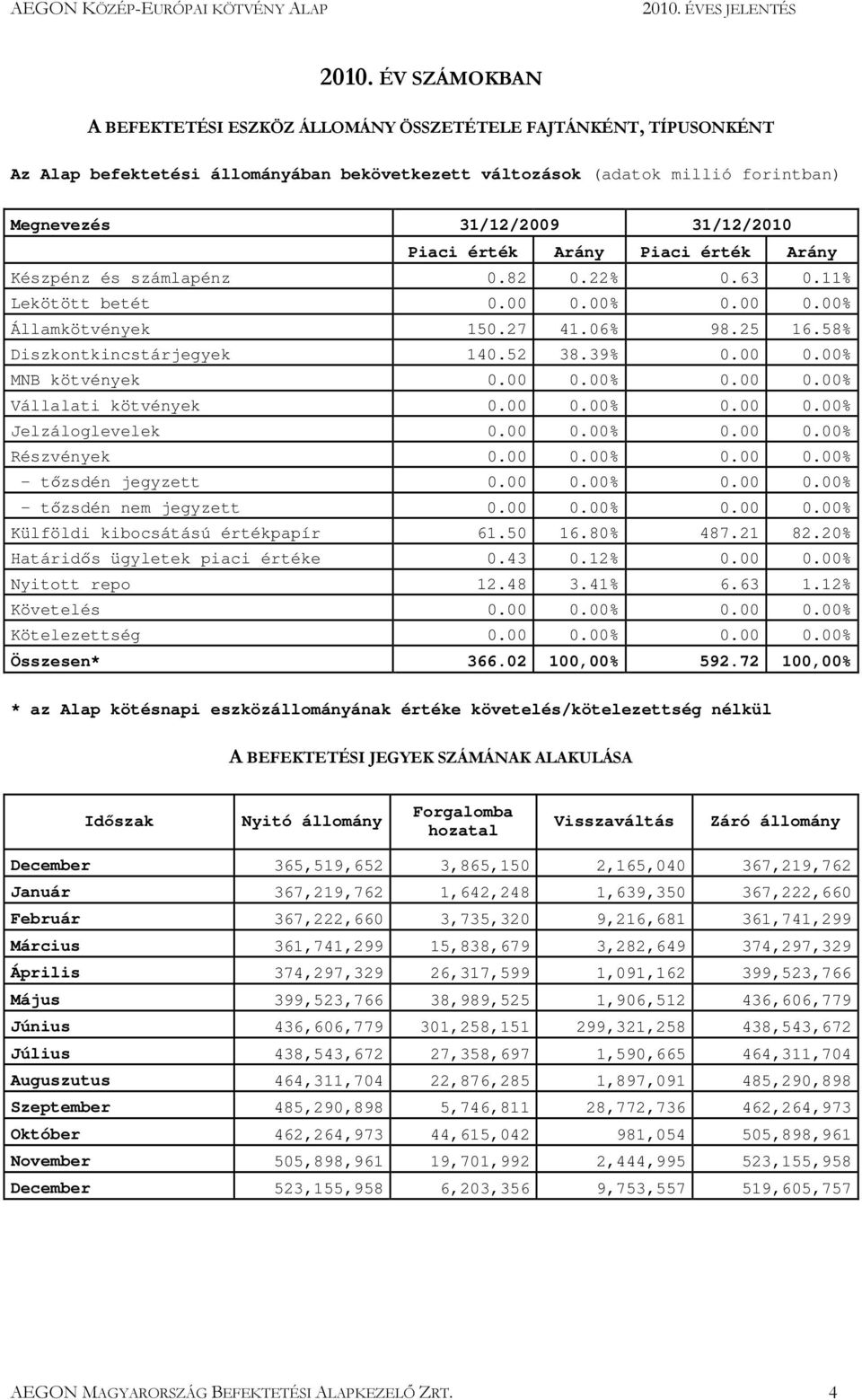 52 38.39% 0.00 0.00% MNB kötvények 0.00 0.00% 0.00 0.00% Vállalati kötvények 0.00 0.00% 0.00 0.00% Jelzáloglevelek 0.00 0.00% 0.00 0.00% Részvények 0.00 0.00% 0.00 0.00% - tızsdén jegyzett 0.00 0.00% 0.00 0.00% - tızsdén nem jegyzett 0.