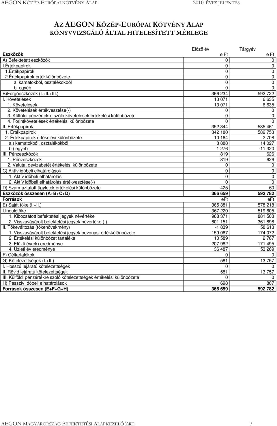 Követelések értékvesztése(-) 0 0 3. Külföldi pénzértékre szóló követelések értékelési különbözete 0 0 4. Forintkövetelések értékelési különbözete 0 0 II. Értékpapírok 352 344 585 461 1.