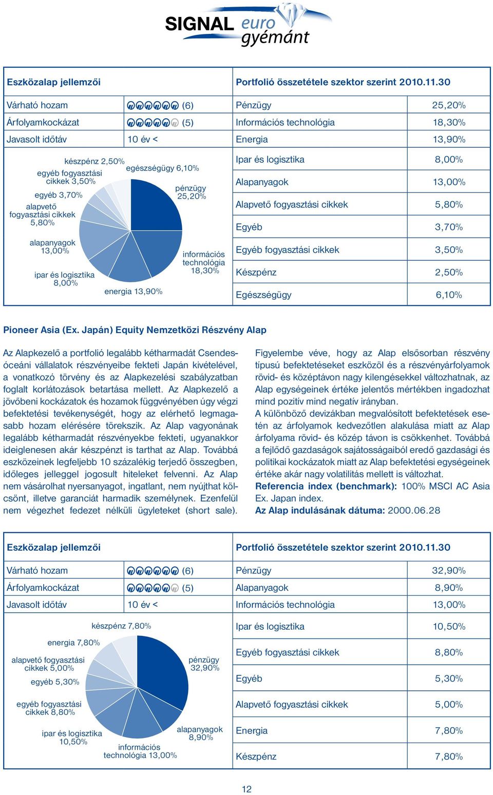 3,70% alapvető fogyasztási cikkek 5,80% alapanyagok 13,00% ipar és logisztika 8,00% energia 13,90% pénzügy 25,20% információs technológia 18,30% Ipar és logisztika 8,00% Alapanyagok 13,00% Alapvető