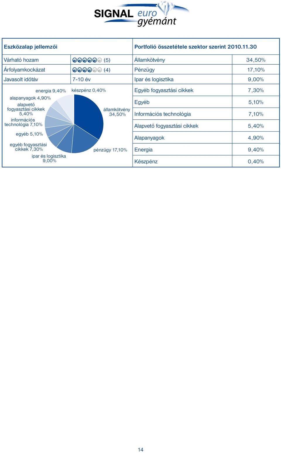 4,90% alapvető fogyasztási cikkek 5,40% információs technológia 7,10% egyéb 5,10% energia 9,40% készpénz 0,40% egyéb fogyasztási cikkek