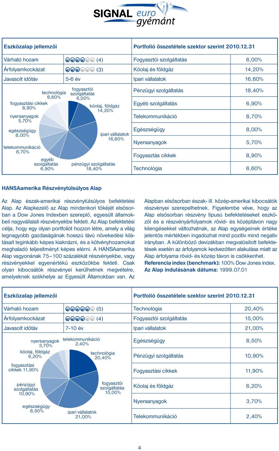 5,70% egészségügy 8,00% telekommunikáció 8,70% egyéb szolgáltatás 6,90% fogyasztói szolgáltatás 6,00% kőolaj, földgáz 14,20% ipari vállalatok 16,60% pénzügyi szolgáltatás 18,40% Pénzügyi szolgáltatás