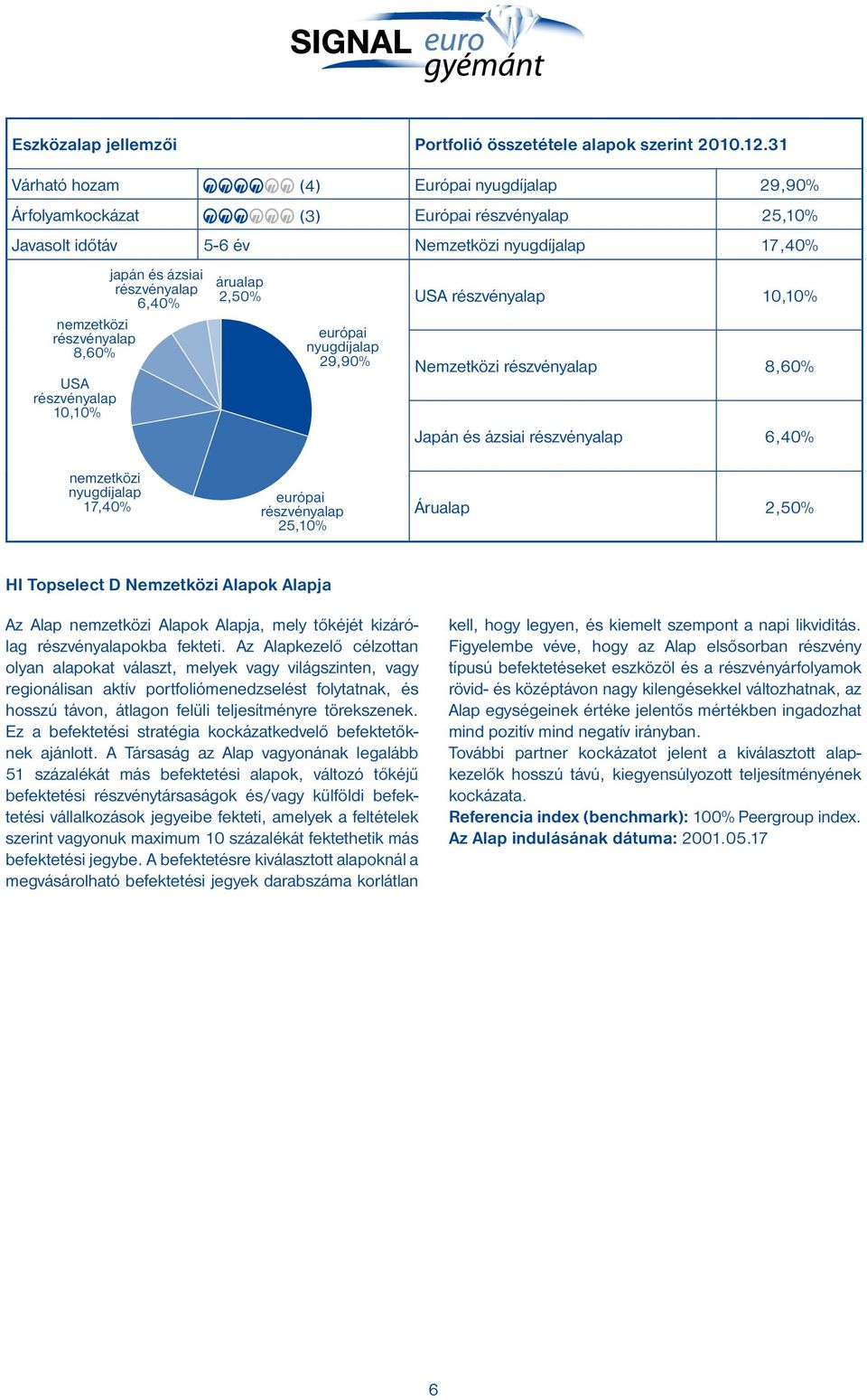 részvényalap 8,60% USA részvényalap 10,10% árualap 2,50% európai nyugdíjalap 29,90% USA részvényalap 10,10% Nemzetközi részvényalap 8,60% Japán és ázsiai részvényalap 6,40% nemzetközi nyugdíjalap