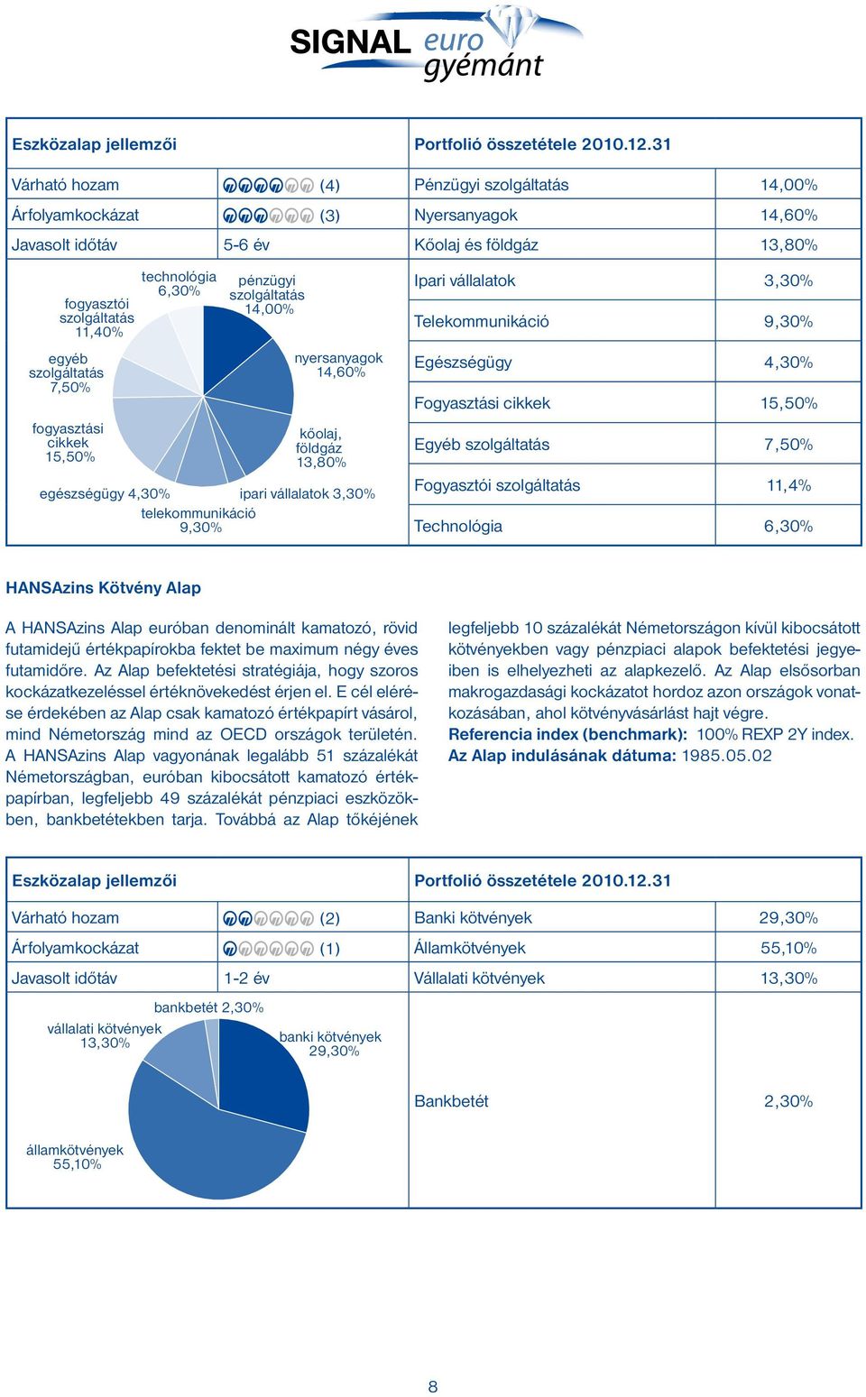 fogyasztási cikkek 15,50% technológia 6,30% pénzügyi szolgáltatás 14,00% nyersanyagok 14,60% kőolaj, földgáz 13,80% egészségügy 4,30% ipari vállalatok 3,30% telekommunikáció 9,30% Ipari vállalatok