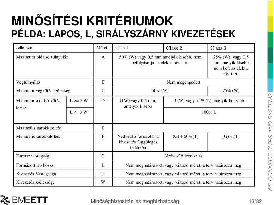 Minimum végkötés szélesség C 50% (W) 75% (W) Minimum oldalsó kötés hossz L >= 3 W D (1W) vagy 0,5 mm, amelyik kisebb L < 3 W 3 (W) vagy 75% (L) amelyik hoszabb 100% L Maximális sarokkitöltés