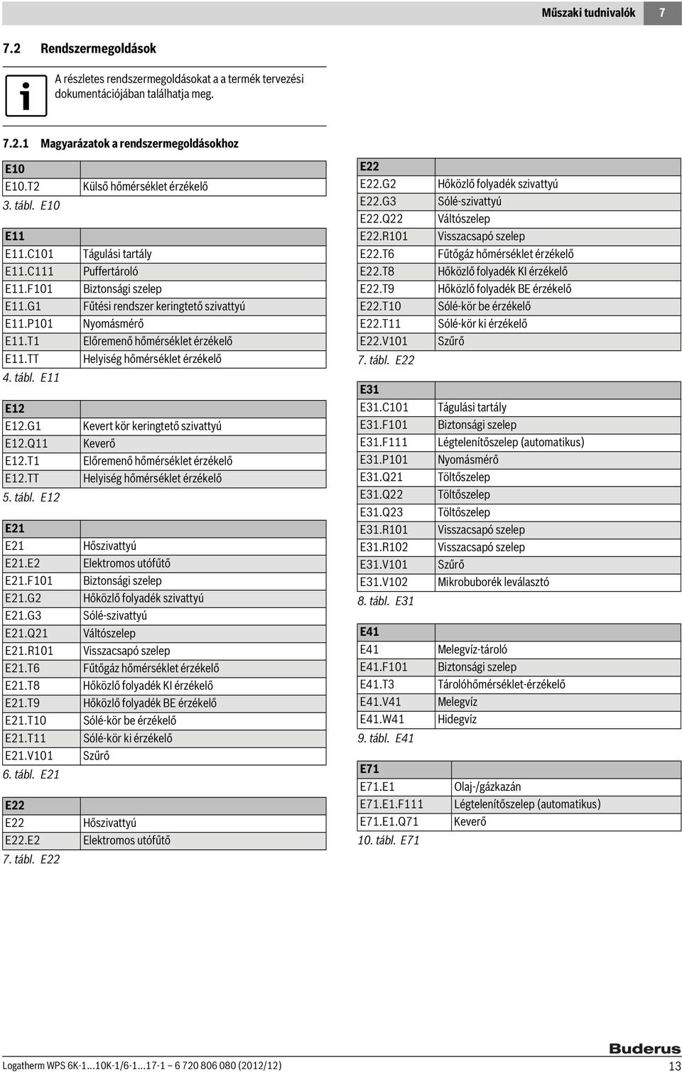 C Puffertároló E22.8 Hőközlő folyadék KI érzékelő E.F0 Biztonsági szelep E22.9 Hőközlő folyadék BE érzékelő E.G Fűtési rendszer keringtető szivattyú E22.0 Sólé-kör be érzékelő E.P0 Nyomásmérő E22.