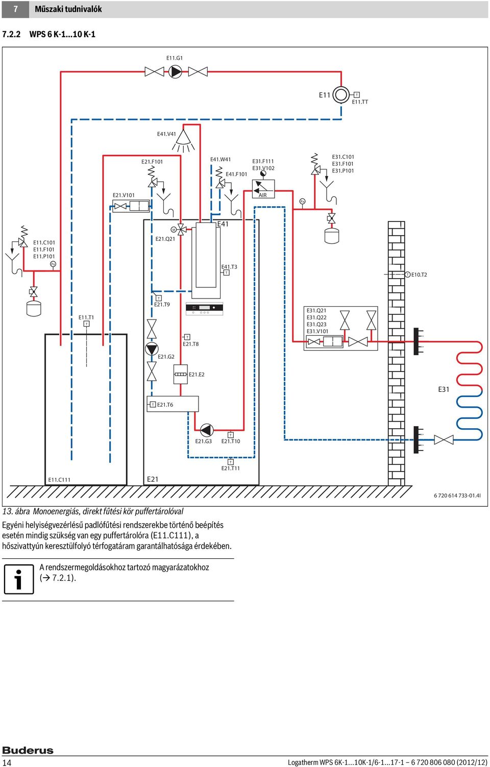 ábra Monoenergiás, direkt fűtési kör puffertárolóval Egyéni helyiségvezérlésű padlófűtési rendszerekbe történő beépítés esetén mindig szükség van egy