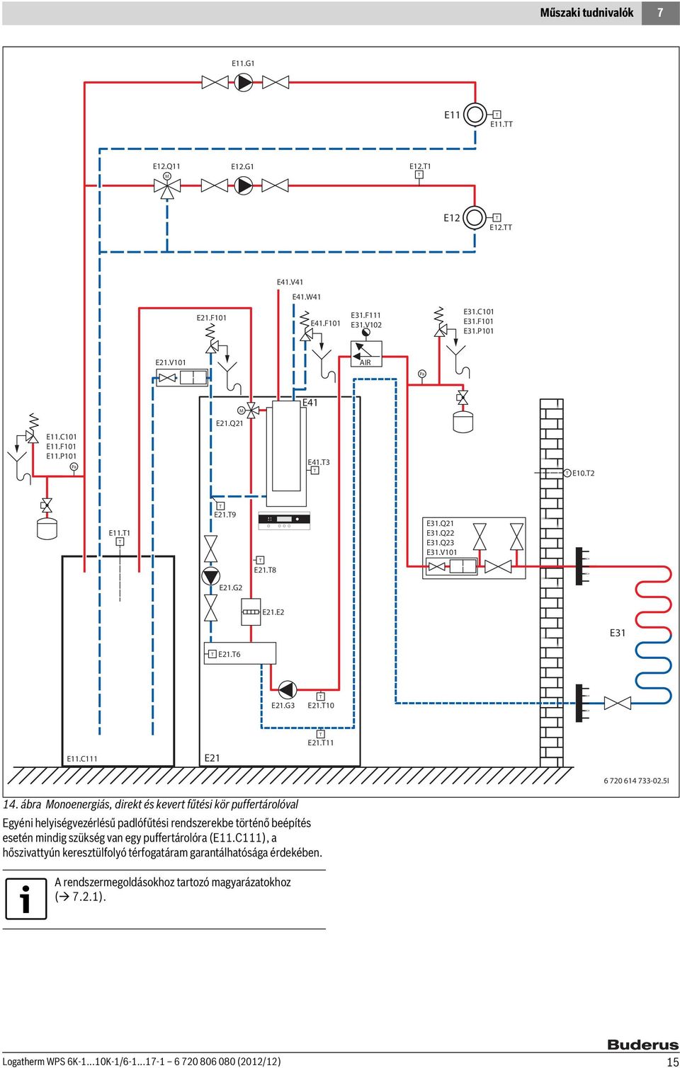 ábra Monoenergiás, direkt és kevert fűtési kör puffertárolóval Egyéni helyiségvezérlésű padlófűtési rendszerekbe történő beépítés esetén mindig szükség van