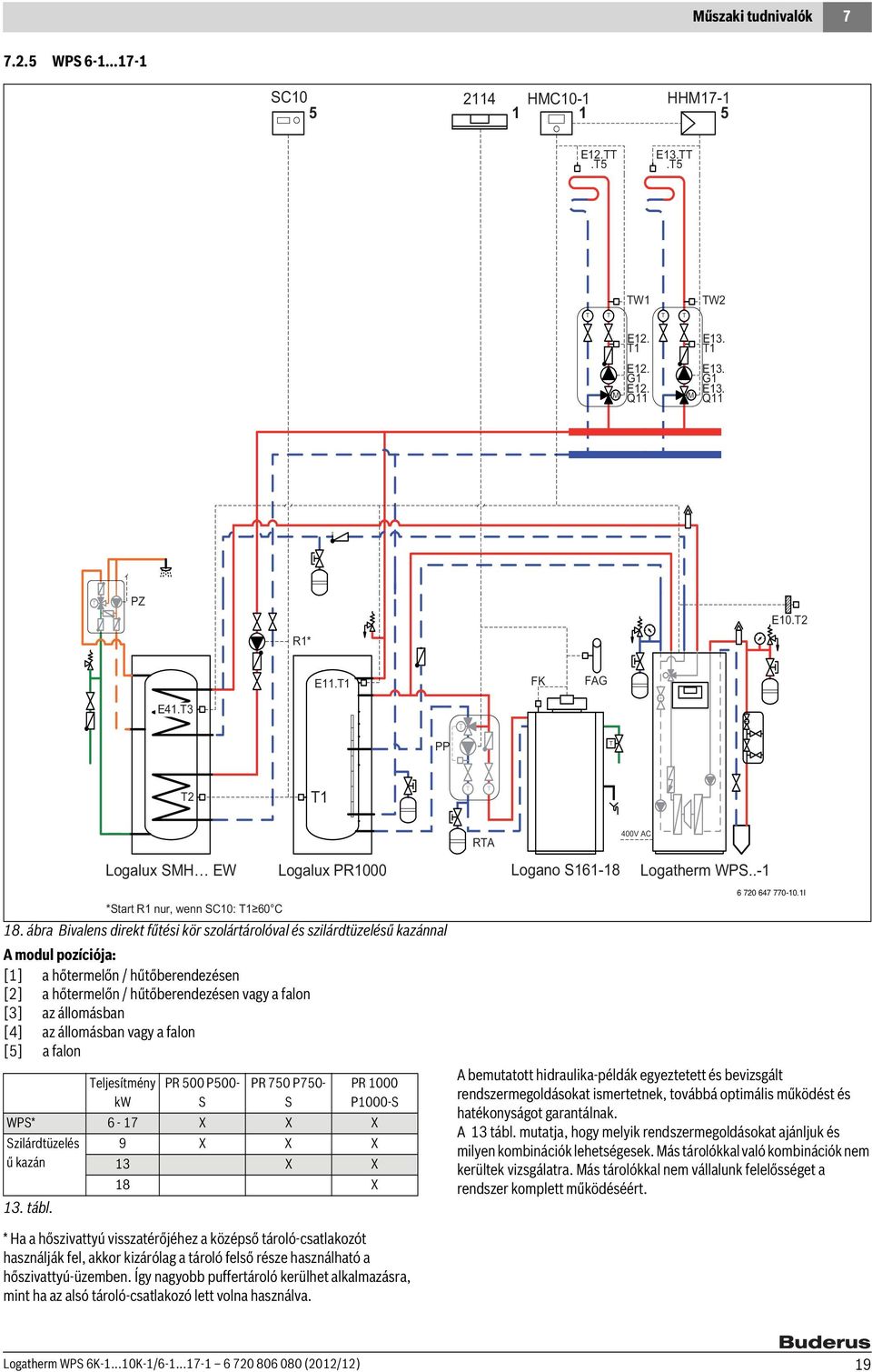 ábra Bivalens direkt fűtési kör szolártárolóval és szilárdtüzelésű kazánnal A modul pozíciója: [] a hőtermelőn / hűtőberendezésen [2] a hőtermelőn / hűtőberendezésen vagy a falon [3] az állomásban