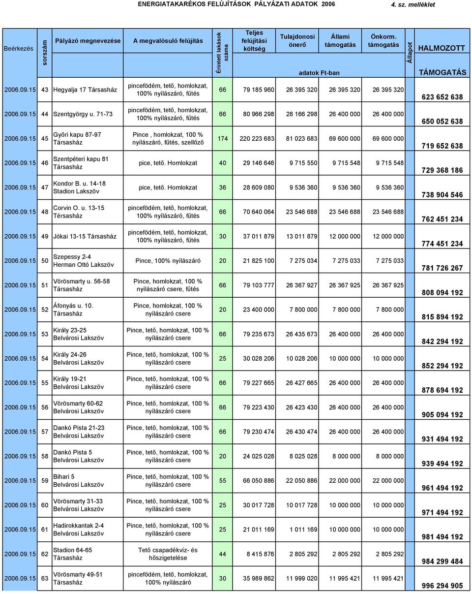 56-58 Áfonyás u. 10. Király 23-25 Király 24-26 Király 19-21 Vörösmarty 60-62 Dankó Pista 21-23 Dankó Pista 5 2006.09.