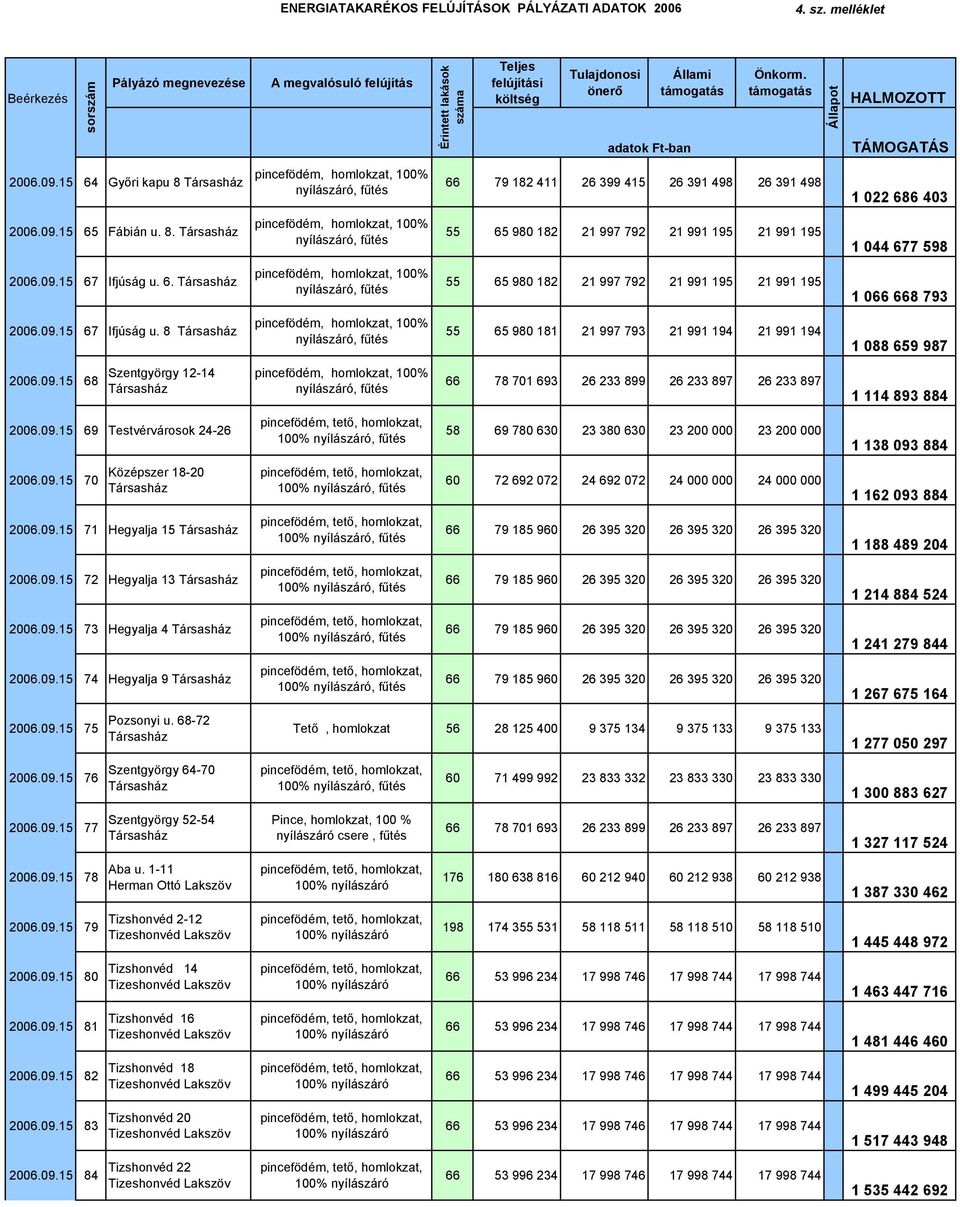 09.15 82 2006.09.15 83 2006.09.15 84 Pozsonyi u. 68-72 Szentgyörgy 64-70 Szentgyörgy 52-54 Aba u.