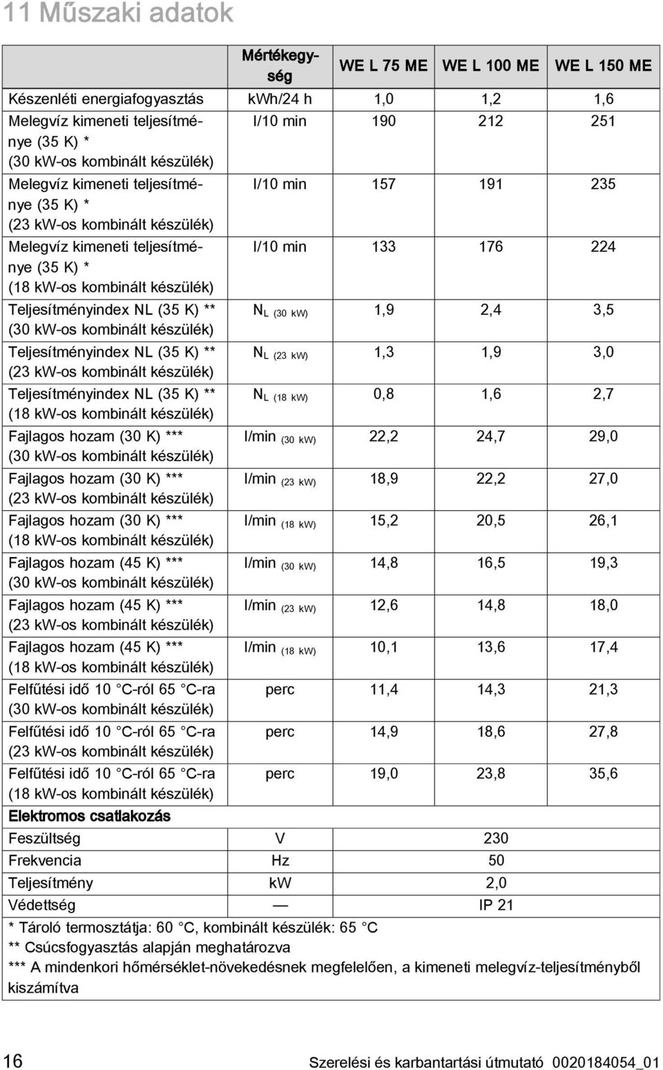 Teljesítményindex NL (35 K) ** (23 kw-os kombinált készülék) Teljesítményindex NL (35 K) ** (18 kw-os kombinált készülék) Fajlagos hozam (30 K) *** (30 kw-os kombinált készülék) Fajlagos hozam (30 K)