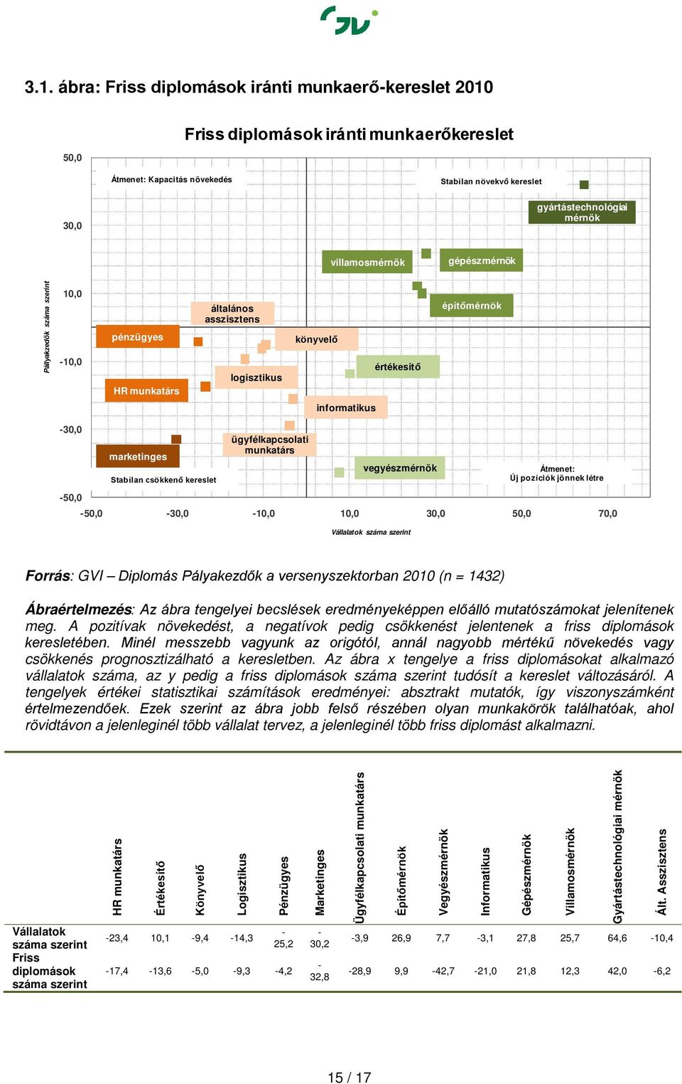 pozíciók jönnek létre Forrás: GVI Diplomás Pályakezdők a versenyszektorban 20 (n = 1432) Ábraértelmezés: Az ábra tengelyei becslések eredményeképpen előálló mutatószámokat jelenítenek meg.