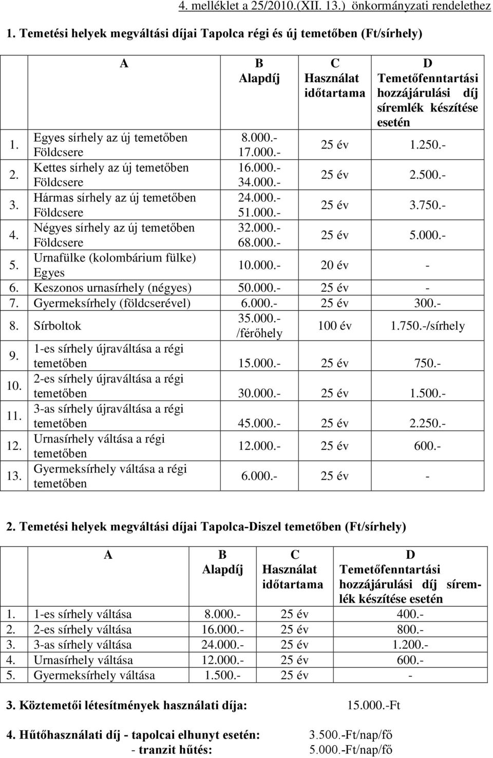 Egyes sírhely az új temetőben 8.000.- Földcsere 17.000.- 25 év 1.250.- 2. Kettes sírhely az új temetőben 16.000.- Földcsere 34.000.- 25 év 2.500.- 3. Hármas sírhely az új temetőben 24.000.- Földcsere 51.