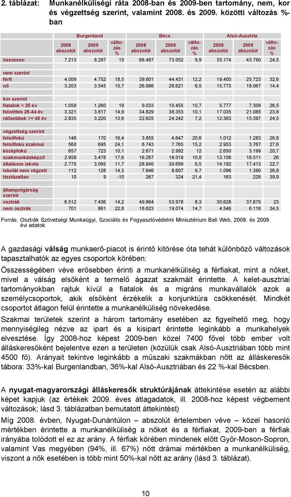 közötti változás %- ban Burgenland Bécs Alsó-Ausztria változázázás válto- válto- 2008 2009 2008 2009 2008 2009 abszolút abszolút abszolút abszolút abszolút abszolút % % % összesen 7.213 8.297 15 66.