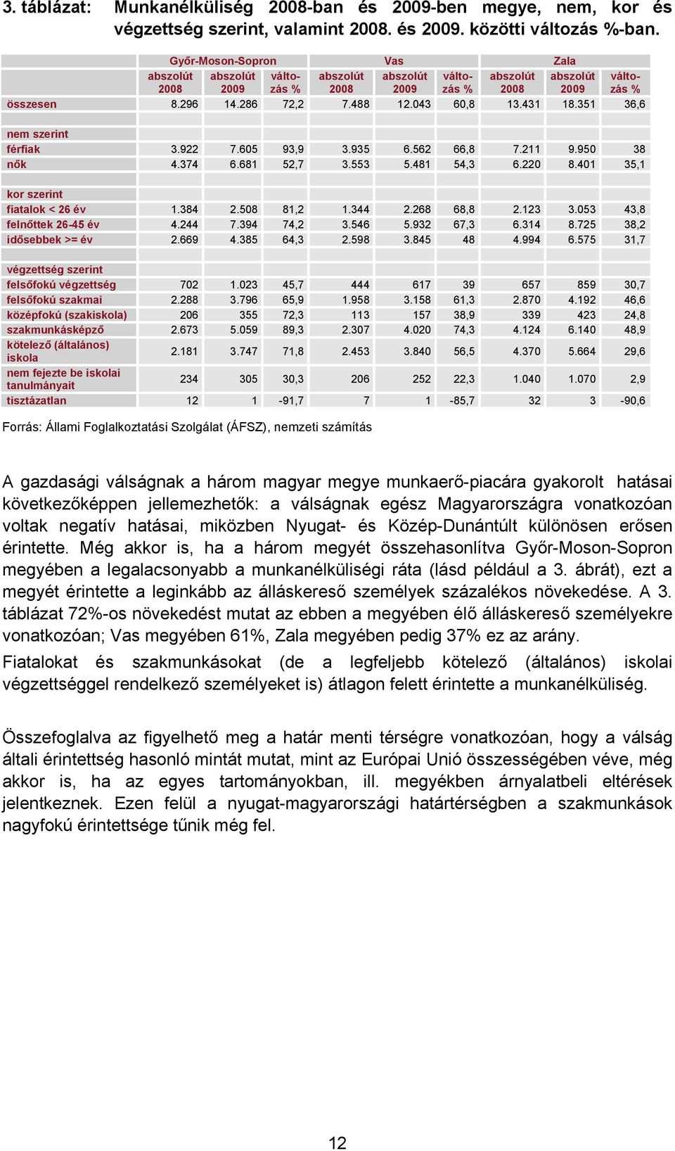 351 36,6 nem szerint férfiak 3.922 7.605 93,9 3.935 6.562 66,8 7.211 9.950 38 nők 4.374 6.681 52,7 3.553 5.481 54,3 6.220 8.401 35,1 kor szerint fiatalok < 26 év 1.384 2.508 81,2 1.344 2.268 68,8 2.