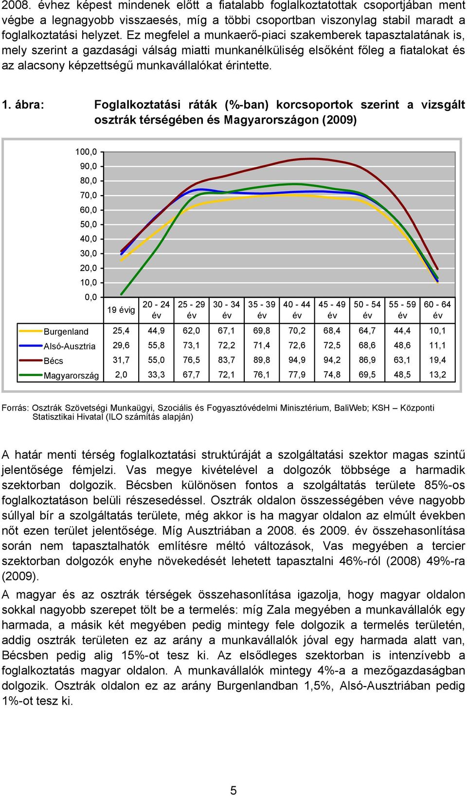 ábra: Foglalkoztatási ráták (%-ban) korcsoportok szerint a vizsgált osztrák térségében és Magyarországon (2009) 100,0 90,0 80,0 70,0 60,0 50,0 40,0 30,0 20,0 10,0 0,0 19 évig 20-24 év 25-29 év 30-34