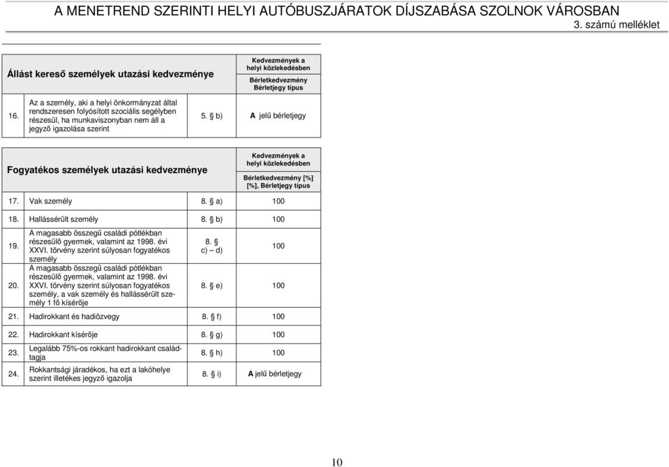 b) A jelű bérletjegy Fogyatékos személyek utazási kedvezménye Kedvezmények a helyi közlekedésben Bérletkedvezmény [%] [%], Bérletjegy típus 17. Vak személy 8. a) 100 18. Hallássérült személy 8.