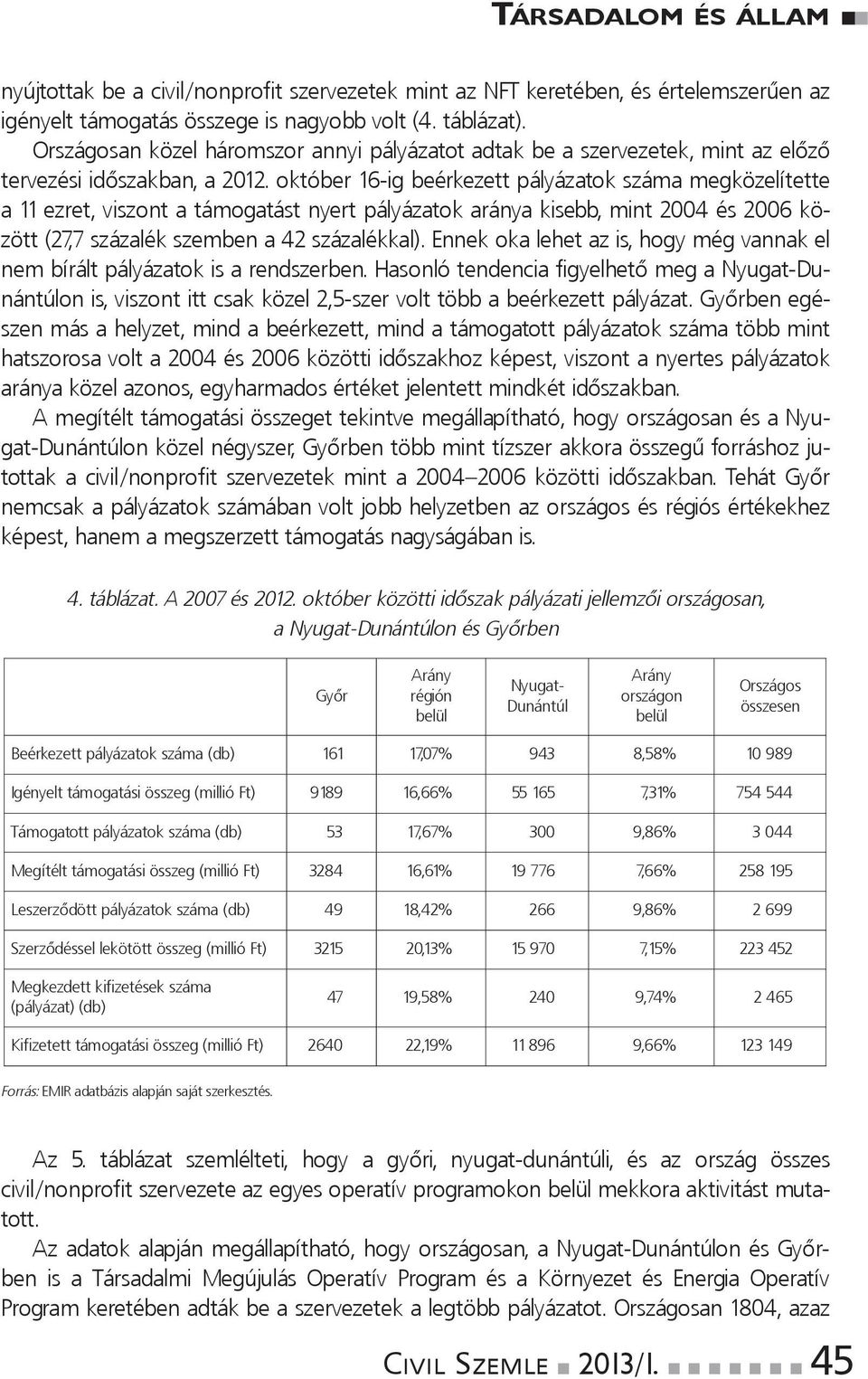 október16-igbeérkezettpályázatokszámamegközelítette a11ezret,viszontatámogatástnyertpályázatokarányakisebb,mint2004és2006között(27,7százalékszembena42százalékkal).