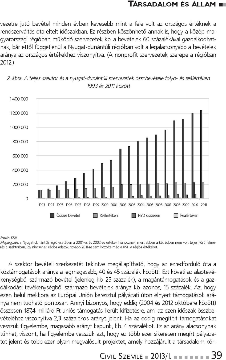 ábra.Ateljesszektorésanyugat-dunántúliszervezetekösszbevételefolyó-ésreálértéken 1993és2011között 1 400 000 1 200 000 1 000 000 800 000 600 000 400 000 200 000 0 1993 1994 1995 1996 1997 1998 1999