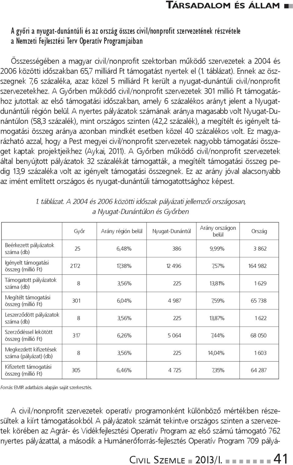 Ennekazöszszegnek 7,6 százaléka, azaz közel 5 milliárd Ft került a nyugat-dunántúli civil/nonprofit szervezetekhez.