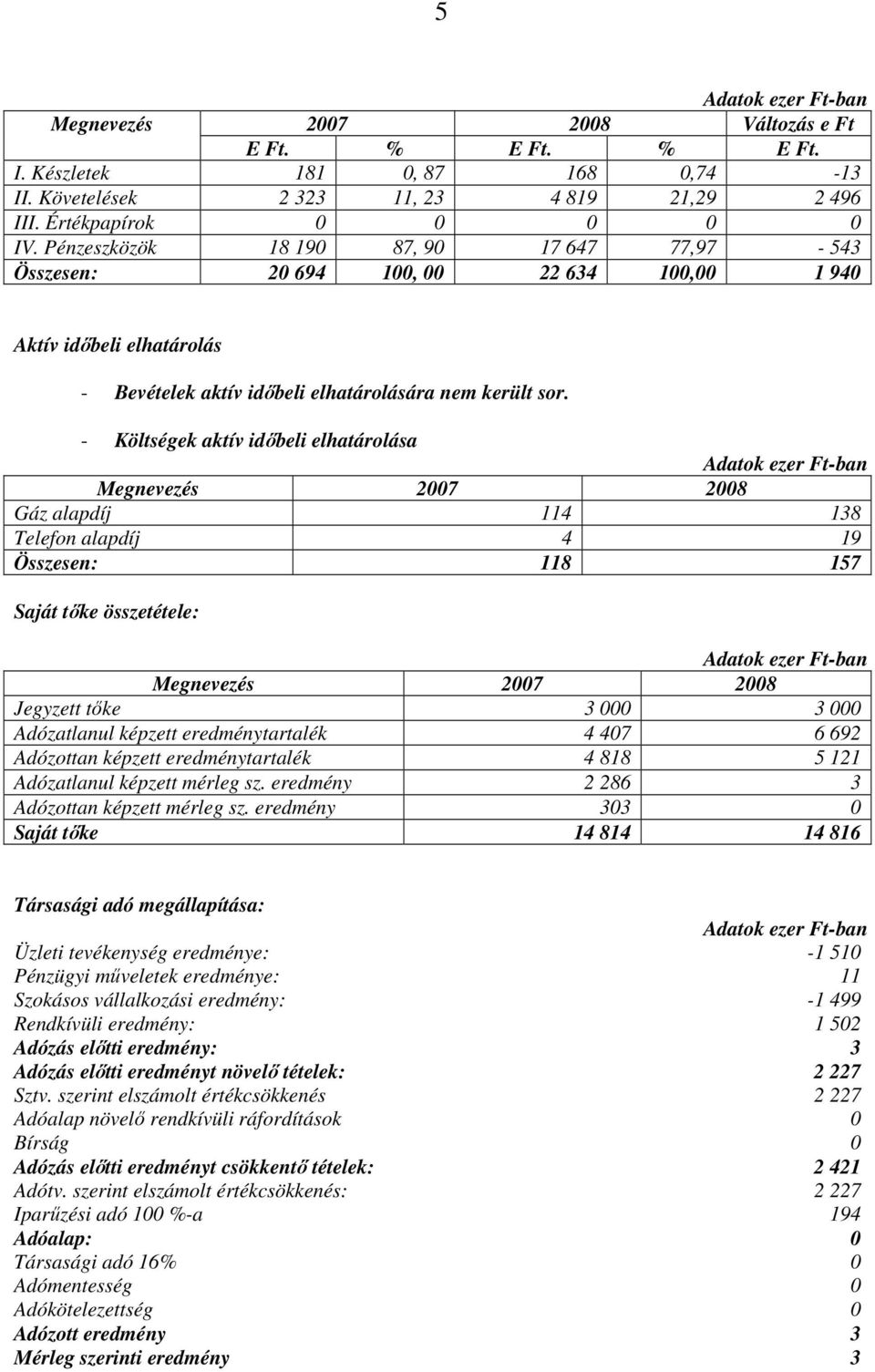 - Költségek aktív idıbeli elhatárolása Gáz alapdíj 114 138 Telefon alapdíj 4 19 Összesen: 118 157 Saját tıke összetétele: Jegyzett tıke 3 000 3 000 Adózatlanul képzett eredménytartalék 4 407 6 692